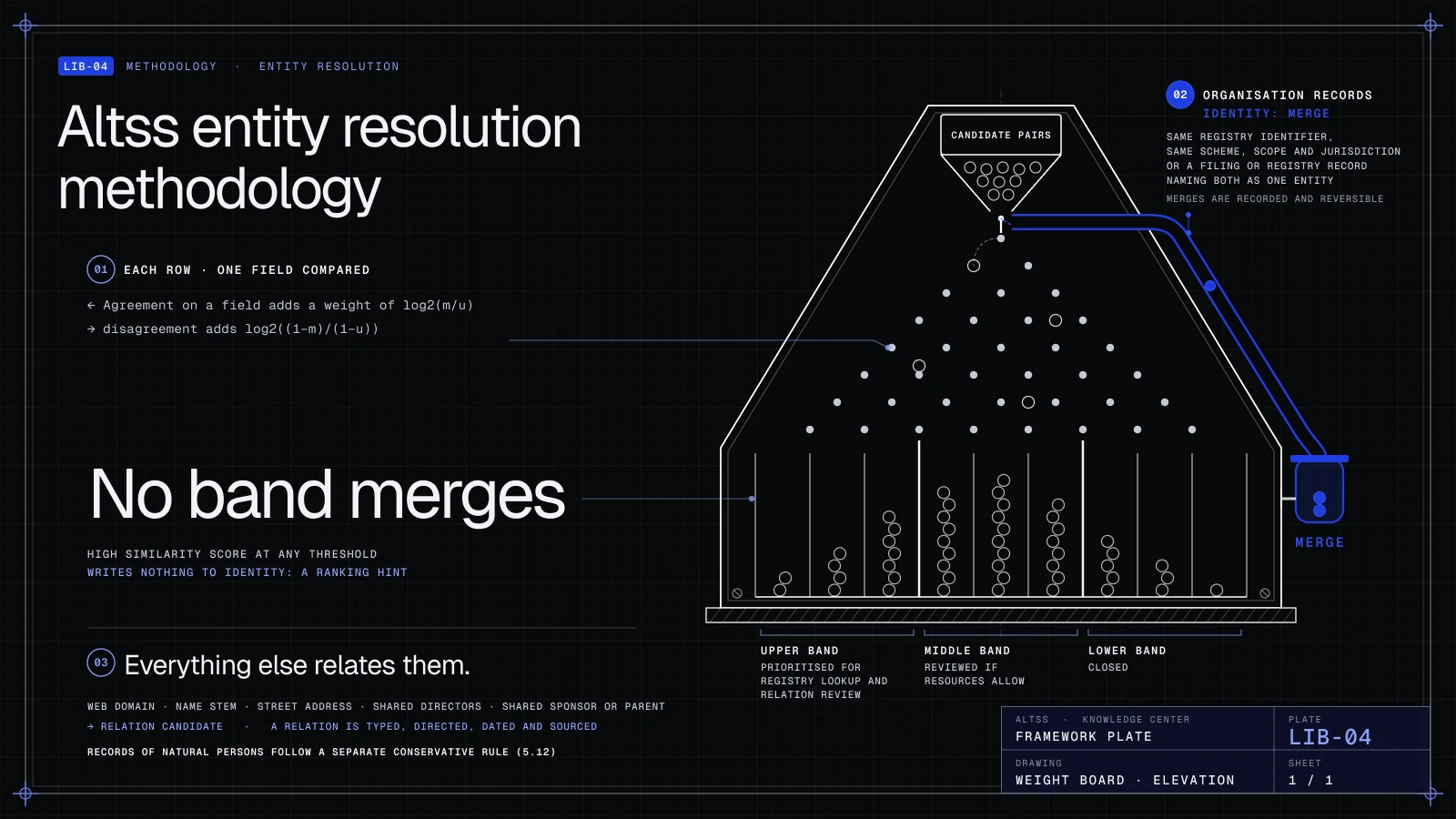 Technical drawing of a weight board: candidate pairs fall through rows of pins into three bands, none of which merges; organisation records reach merge only through a separate registry-identifier route.