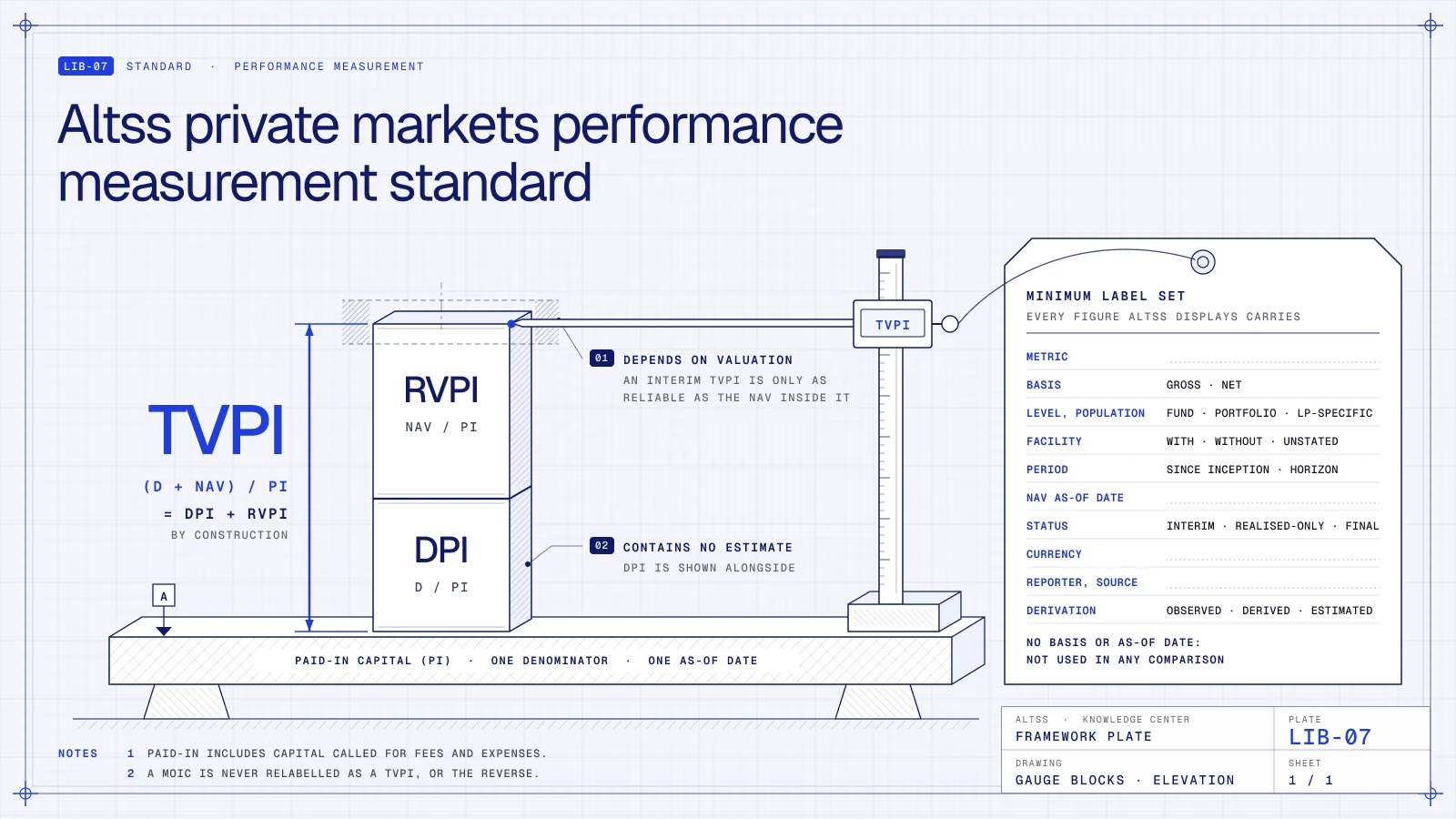 Technical drawing of two gauge blocks on one surface plate: DPI below, RVPI above, and a height gauge reading TVPI = DPI + RVPI, with a tag listing the minimum labels every performance figure carries.