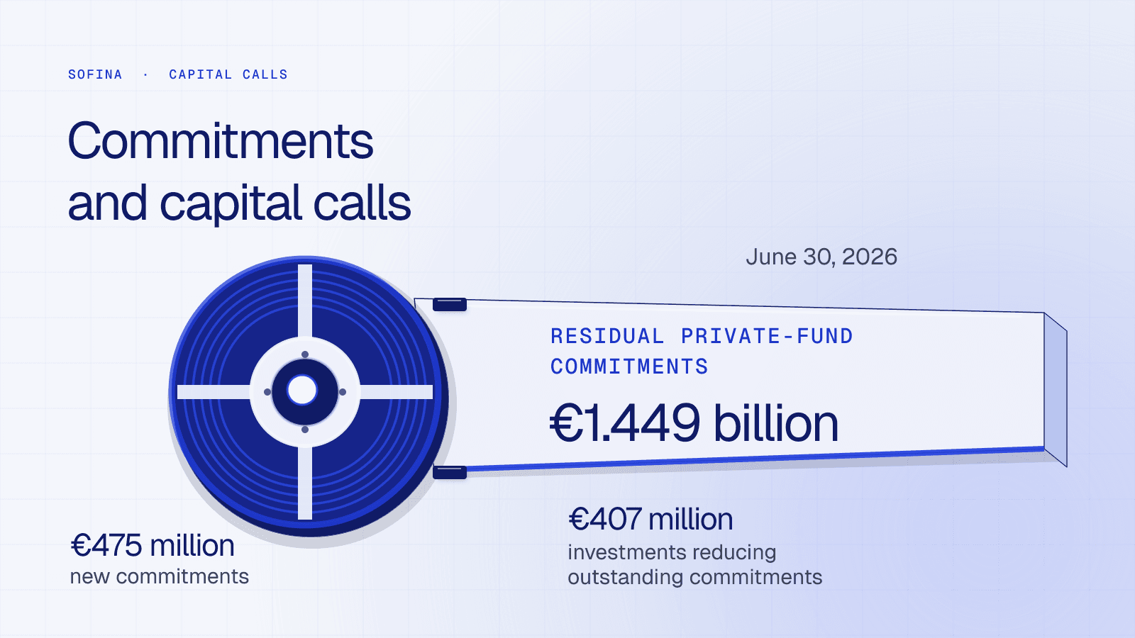 A residual commitment reel separates Sofina fund exposure, commitments and capital calls without proportional amounts.