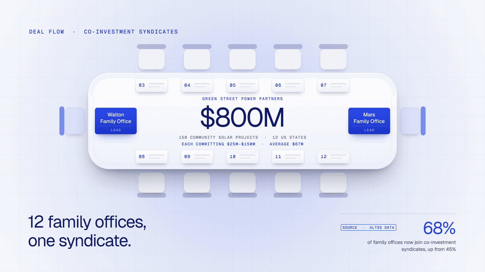 Family Office Deal Flow — February 2026