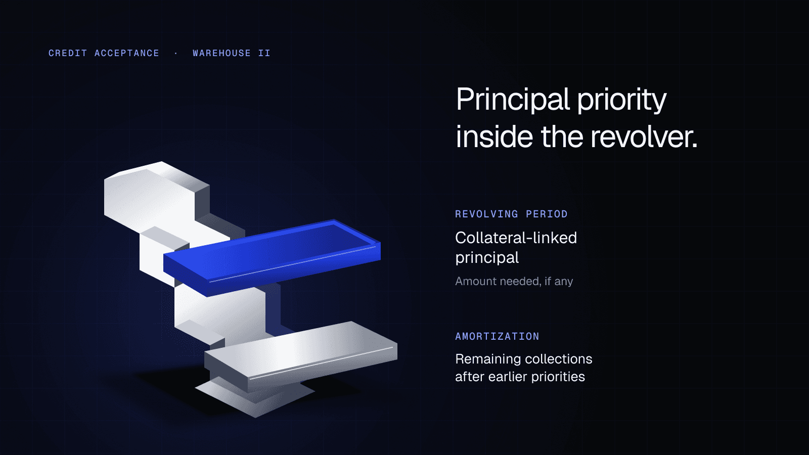 Credit Acceptance Warehouse II: a blue principal landing and lower silver landing on a stepped metal spine, labelled for the revolving period and amortization. Text preserves “Amount needed, if any” and remaining collections after earlier priorities. Conceptual geometry is not proportional.