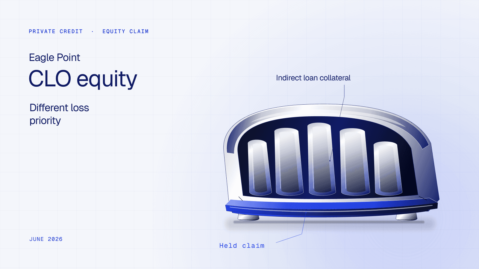 A curved metal cutaway exposes indirect loan collateral behind a separate cobalt held-claim edge, illustrating Eagle Point’s CLO equity and its different loss priority. The conceptual model does not measure portfolio weights, leverage or forecast losses.