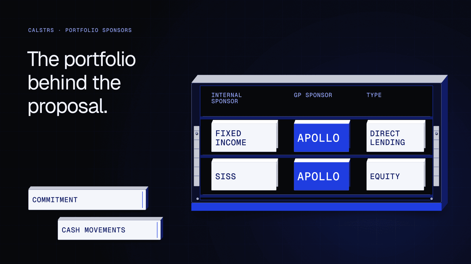 A conceptual letterpress setting frame pairs Apollo with Fixed Income/direct lending and SISS/equity; detached commitment and cash-movement type bars distinguish the decisions.