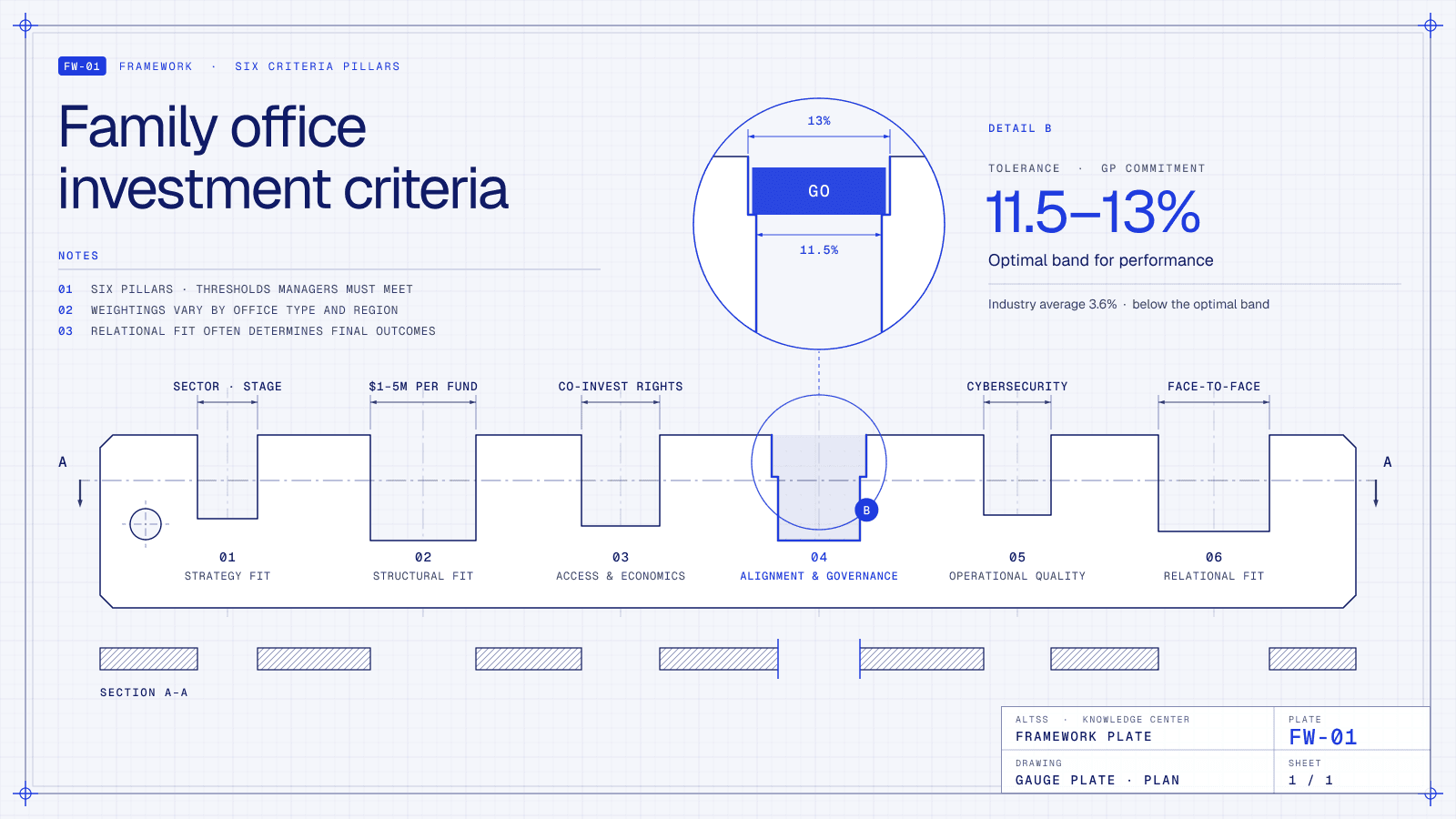 Family Office Investment Criteria Framework
