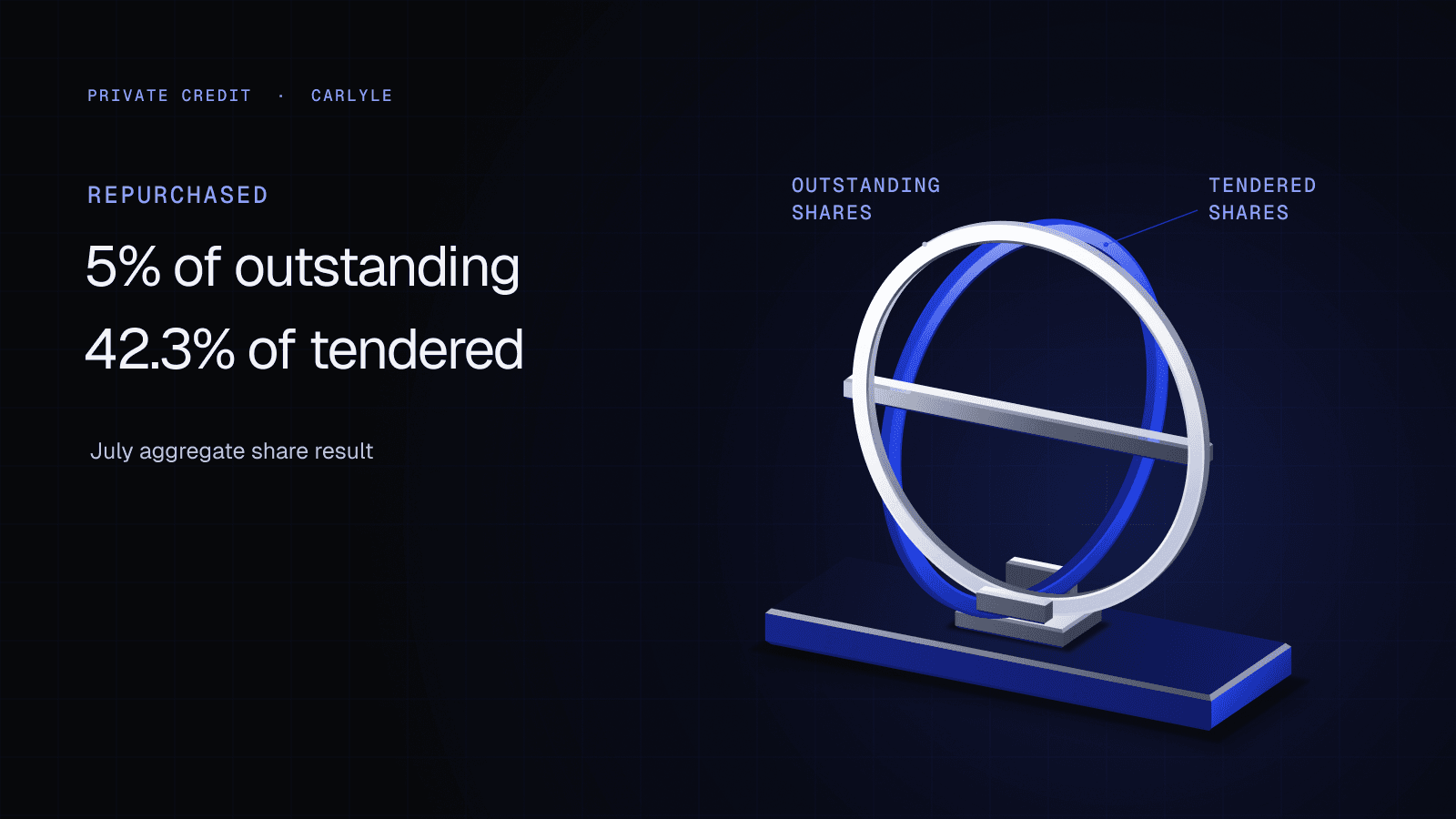 Two open hoops labelled outstanding shares and tendered shares share one repurchased-share crosspiece. Carlyle’s July 2026 aggregate result: 5% of outstanding shares and approximately 42.3% of tendered shares repurchased. The conceptual geometry is not proportional.