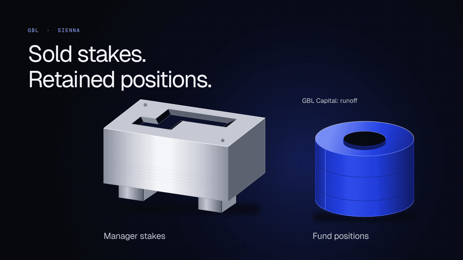A neutral metal die and a separate circular cobalt holdings drum illustrate sold Sienna manager stakes and retained fund investments. Their distinct shapes represent separate legal assets, with GBL Capital’s runoff qualifier explicit.