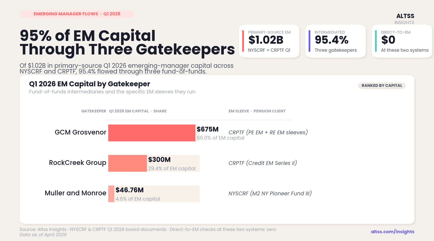 Horizontal bar chart showing three fund-of-funds gatekeepers that intermediated 95.4% of Q1 2026 emerging-manager capital across NYSCRF and CRPTF. GCM Grosvenor $675M (66.0%, CRPTF PE EM + RE EM sleeves), RockCreek Group $300M (29.4%, CRPTF Credit EM Series II), Muller and Monroe $46.76M (4.6%, NYSCRF M2 NY Pioneer Fund III). KPI cards show $1.02B total, 95.4% intermediated, $0 direct-to-EM.