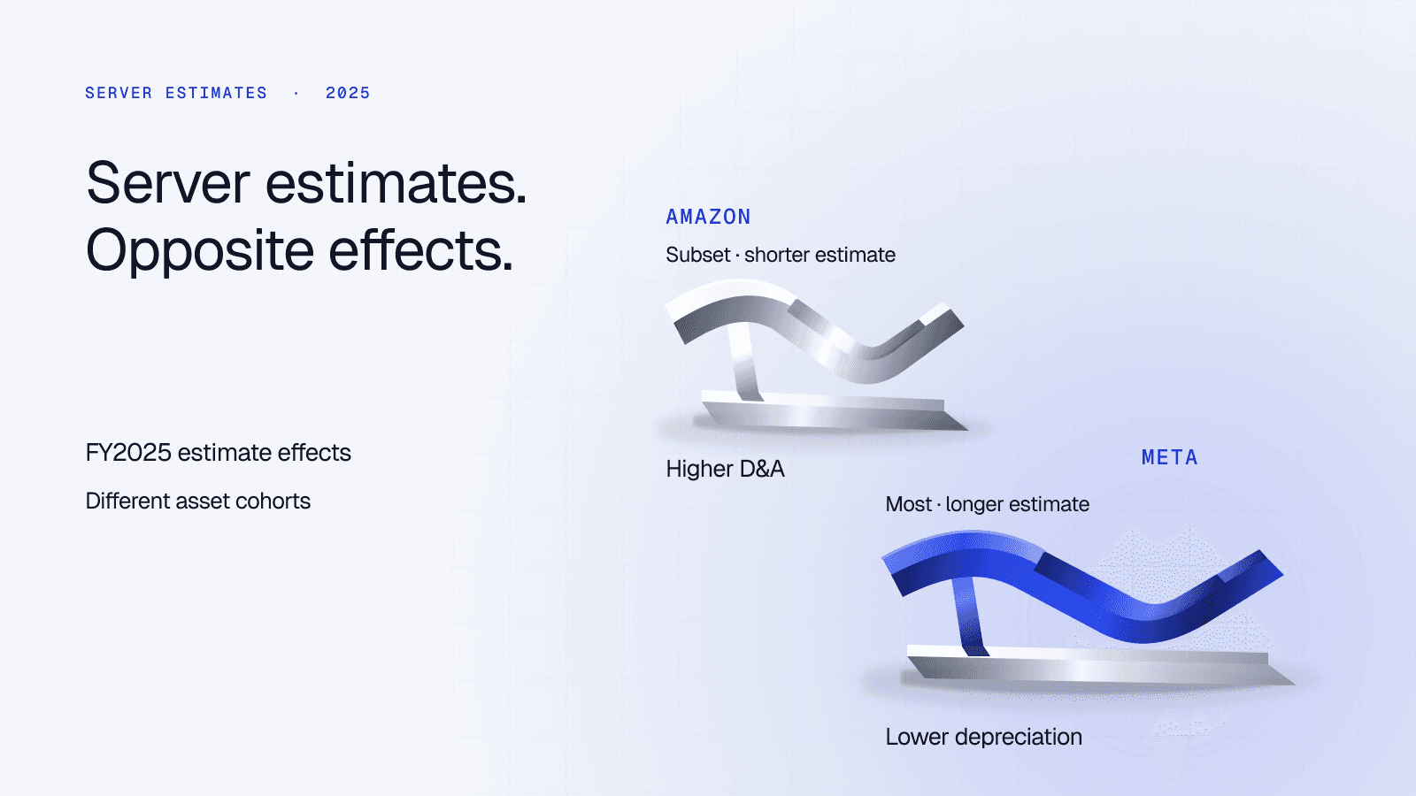 Two seated metallic folds compare FY2025 estimate effects for different asset cohorts: higher D&A for Amazon’s server/network subset and lower depreciation for most Meta servers/network assets, relative to earlier estimates. Shapes do not measure amounts, cash savings or physical asset life.