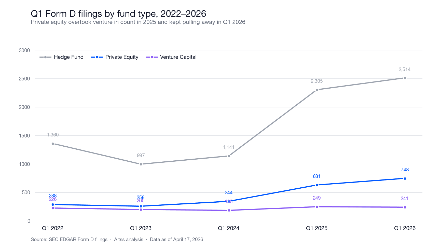 Q1 Form D filings by fund type, 2022 to 2026