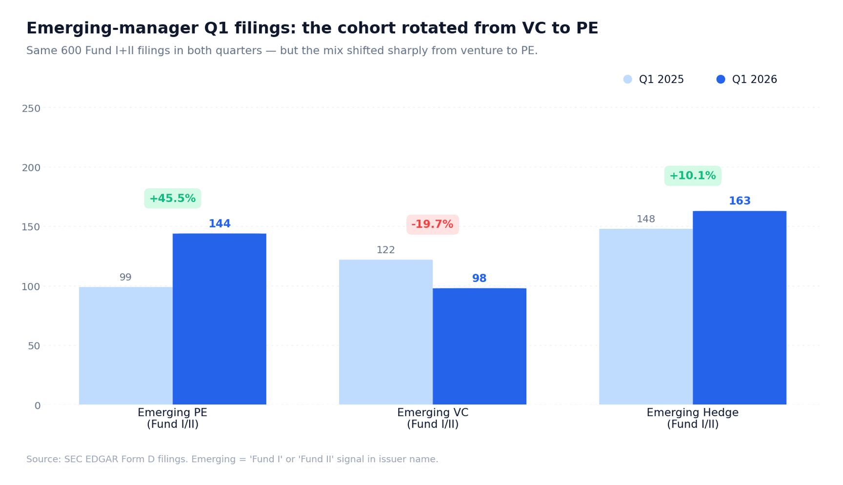 Emerging-manager Q1 filings shifted from VC to PE