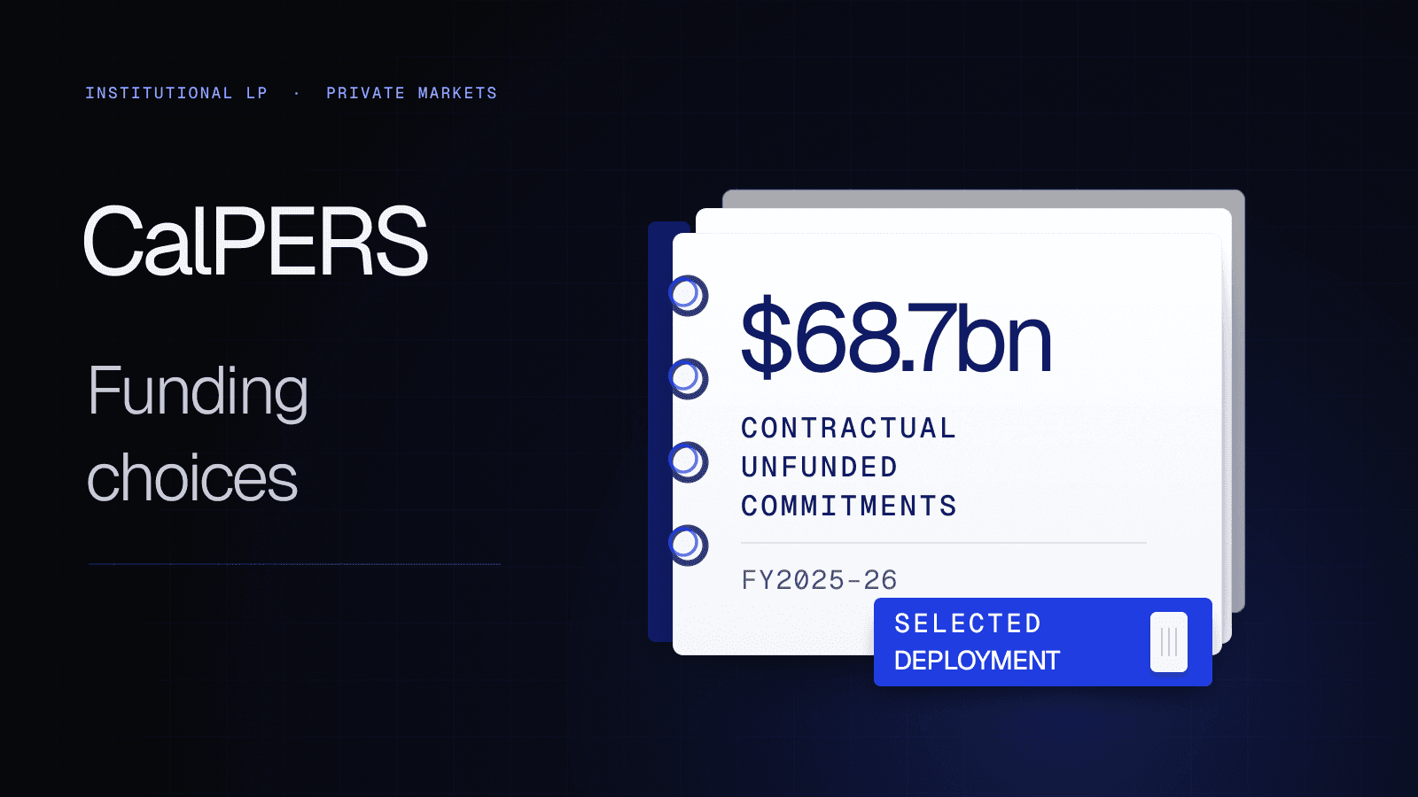 A CalPERS commitment folio records $68.7bn of contractual unfunded commitments for FY2025–26 beside a cobalt selected-deployment tab.