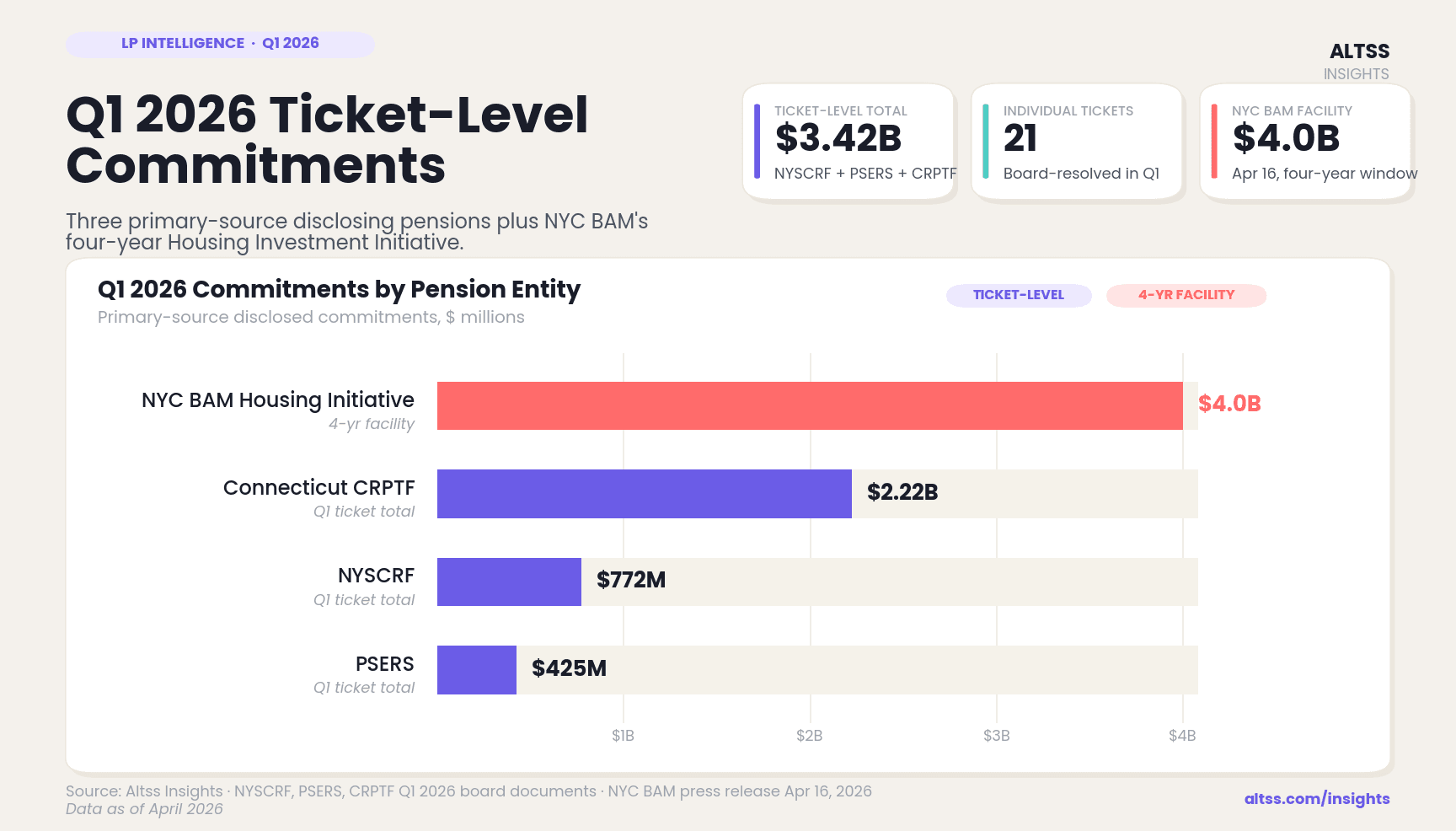 Bar chart showing Q1 2026 commitments at four US public pension entities. NYC BAM Housing Investment Initiative (4-year) at $4.0B leads, followed by Connecticut CRPTF at $2.2B, NYSCRF at $772M, and PSERS at $425M. KPI cards show $3.42B in primary-source ticket-level commitments across NYSCRF/PSERS/CRPTF, 21 individual tickets, and NYC BAM's $4.0B four-year facility called out separately.