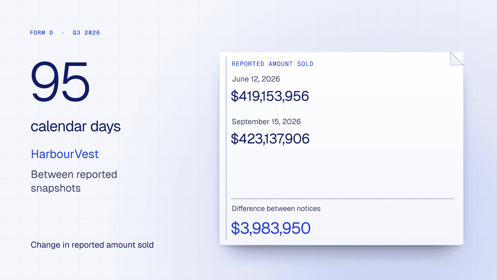 A subtraction folio keeps HarbourVest’s two dated reported-sales amounts visible above their difference and the95-day interval.