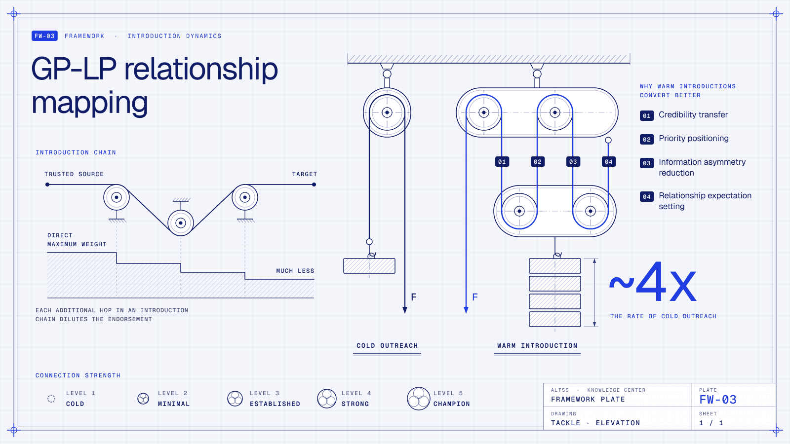 GP-LP relationship mapping