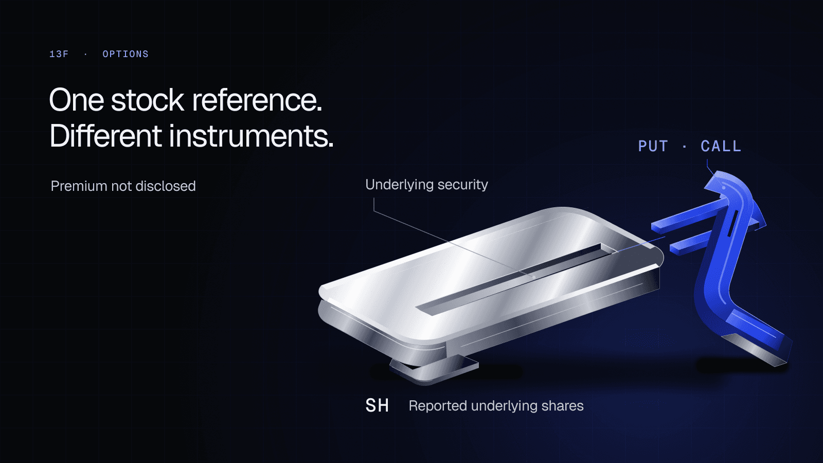 A silver reference channel aligns with a separate cobalt designation fork across an air gap. The 13F concept distinguishes underlying security, PUT/CALL and SH reported underlying shares. Premium is not disclosed in the selected rows.