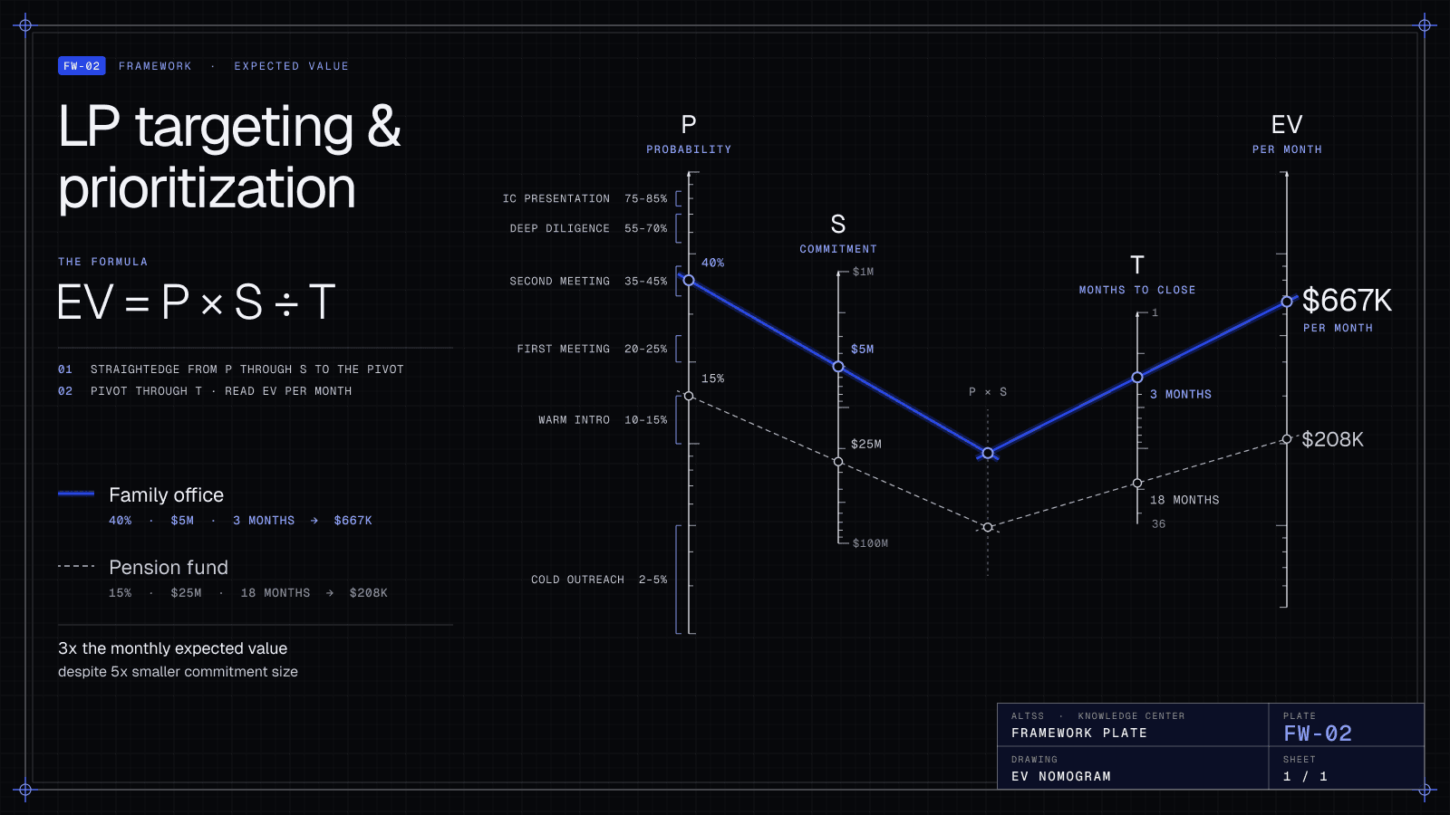 LP Targeting & Prioritization Framework