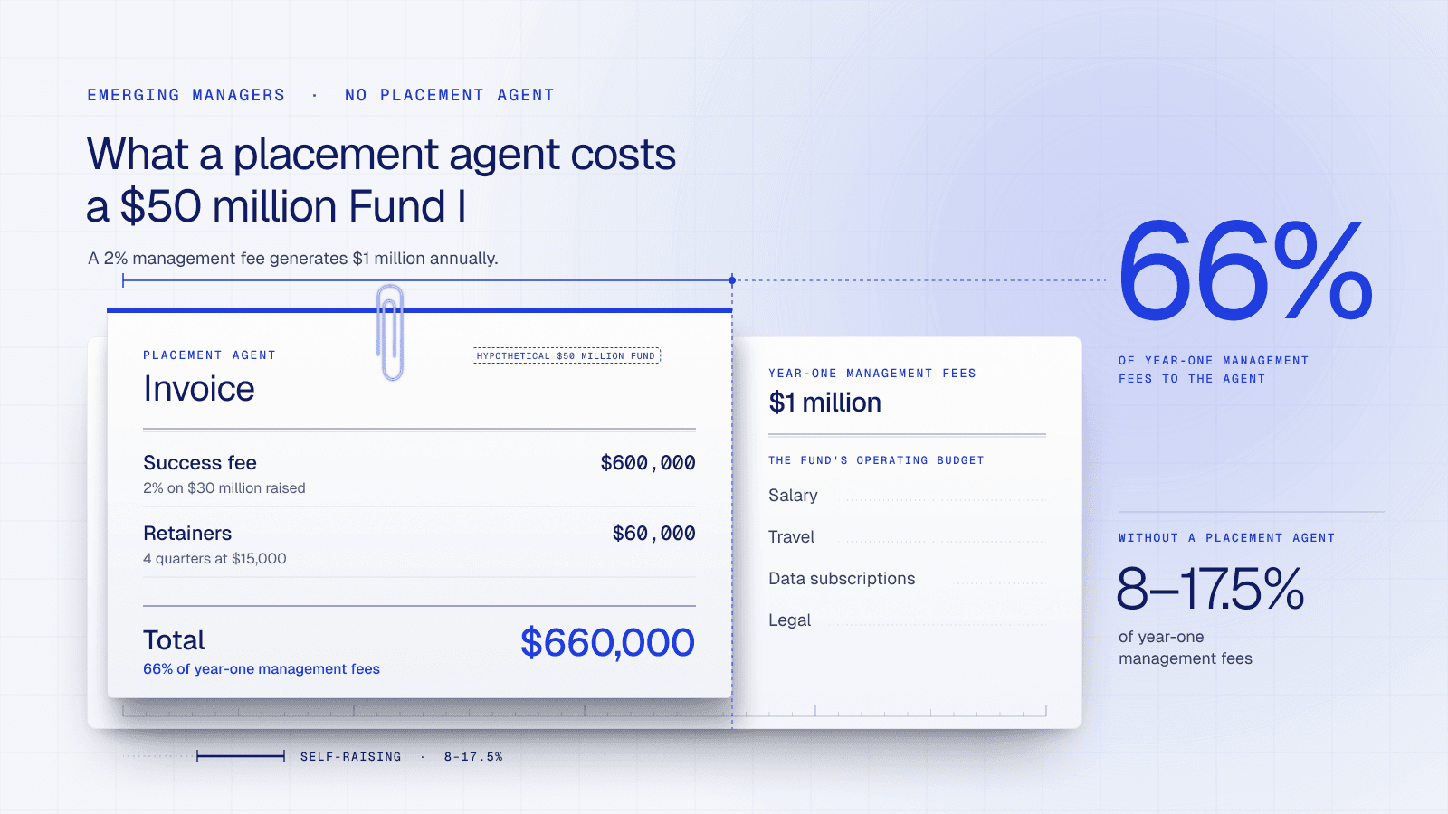How to Raise a Fund Without a Placement Agent: A Practical Playbook for Emerging Managers (2026 Edition)