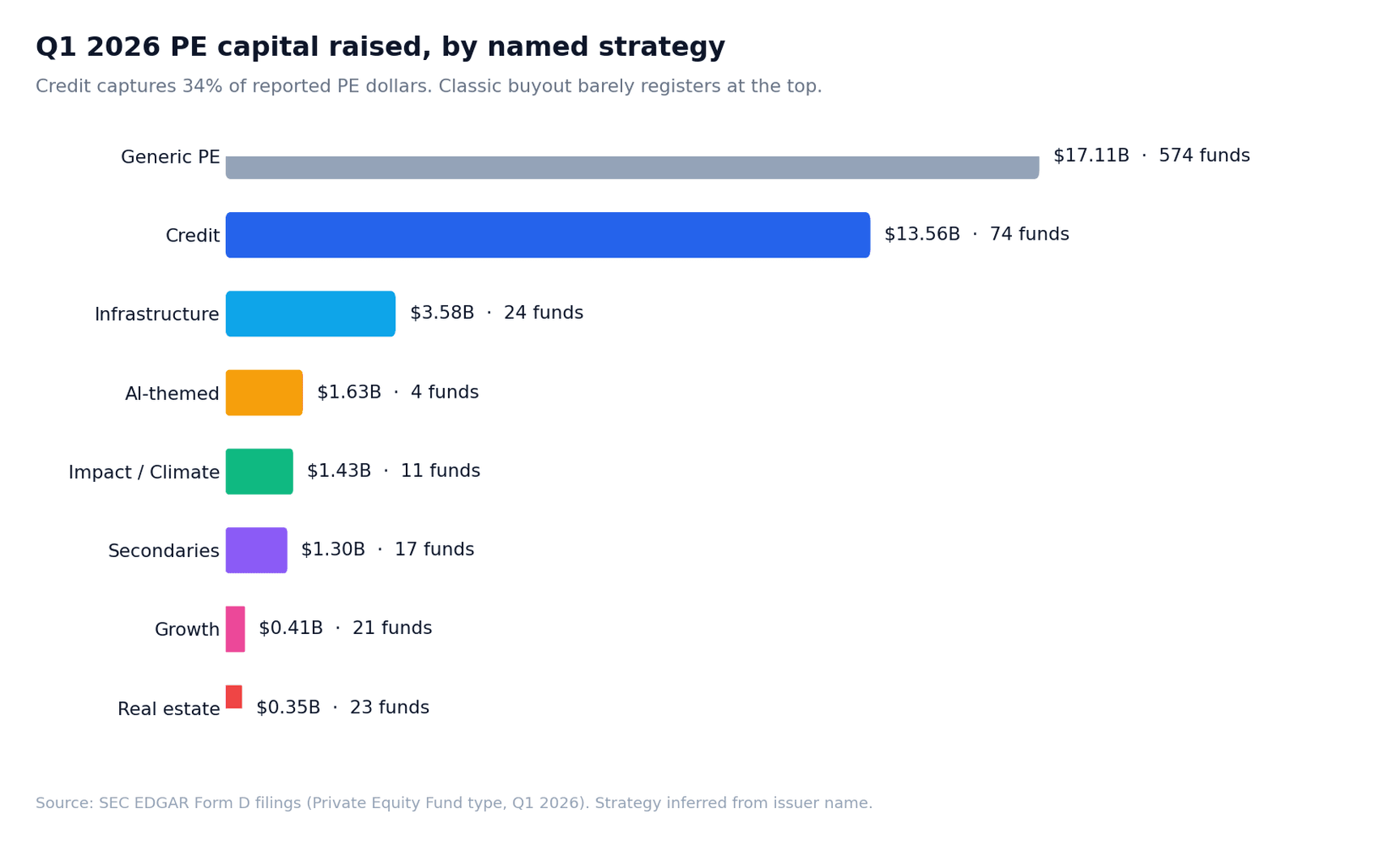 Q1 2026 PE capital by named strategy