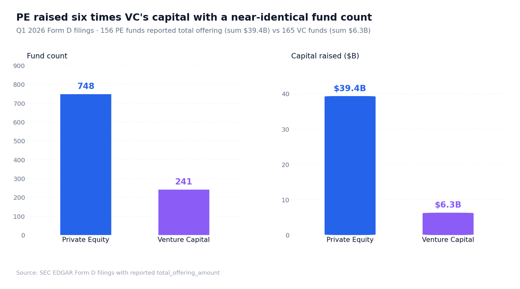 PE vs VC Q1 2026 capital raised and fund count