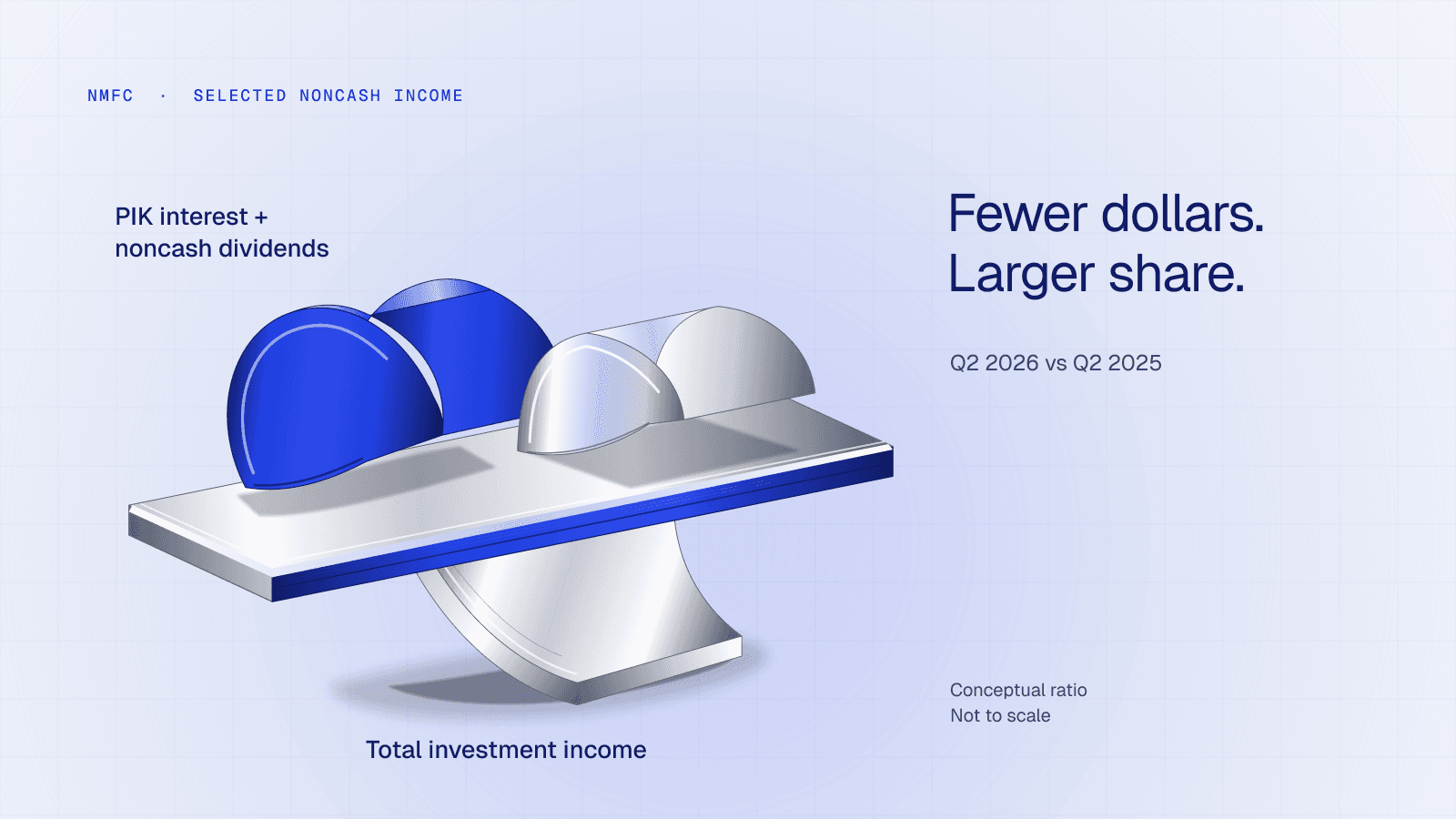 Two curved metal components for PIK interest and noncash dividends sit above a total-investment-income footing, illustrating NMFC’s Q2 2026 versus Q2 2025: fewer recognized dollars but a larger selected income share. The conceptual shapes do not measure amounts or cash collections.
