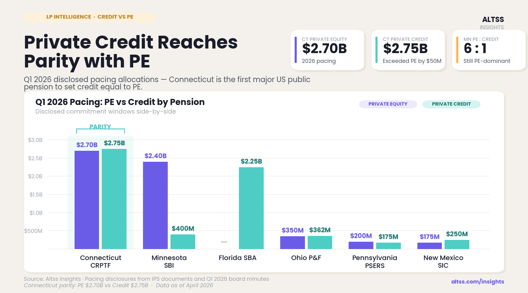 Dashboard-style data card comparing Q1 2026 private equity and private credit pacing across six US public pensions. KPI cards show Connecticut PE at $2.70B, Connecticut Credit at $2.75B, and Minnesota PE-to-Credit ratio of 6:1. Grouped bar chart with Connecticut highlighted as PARITY.