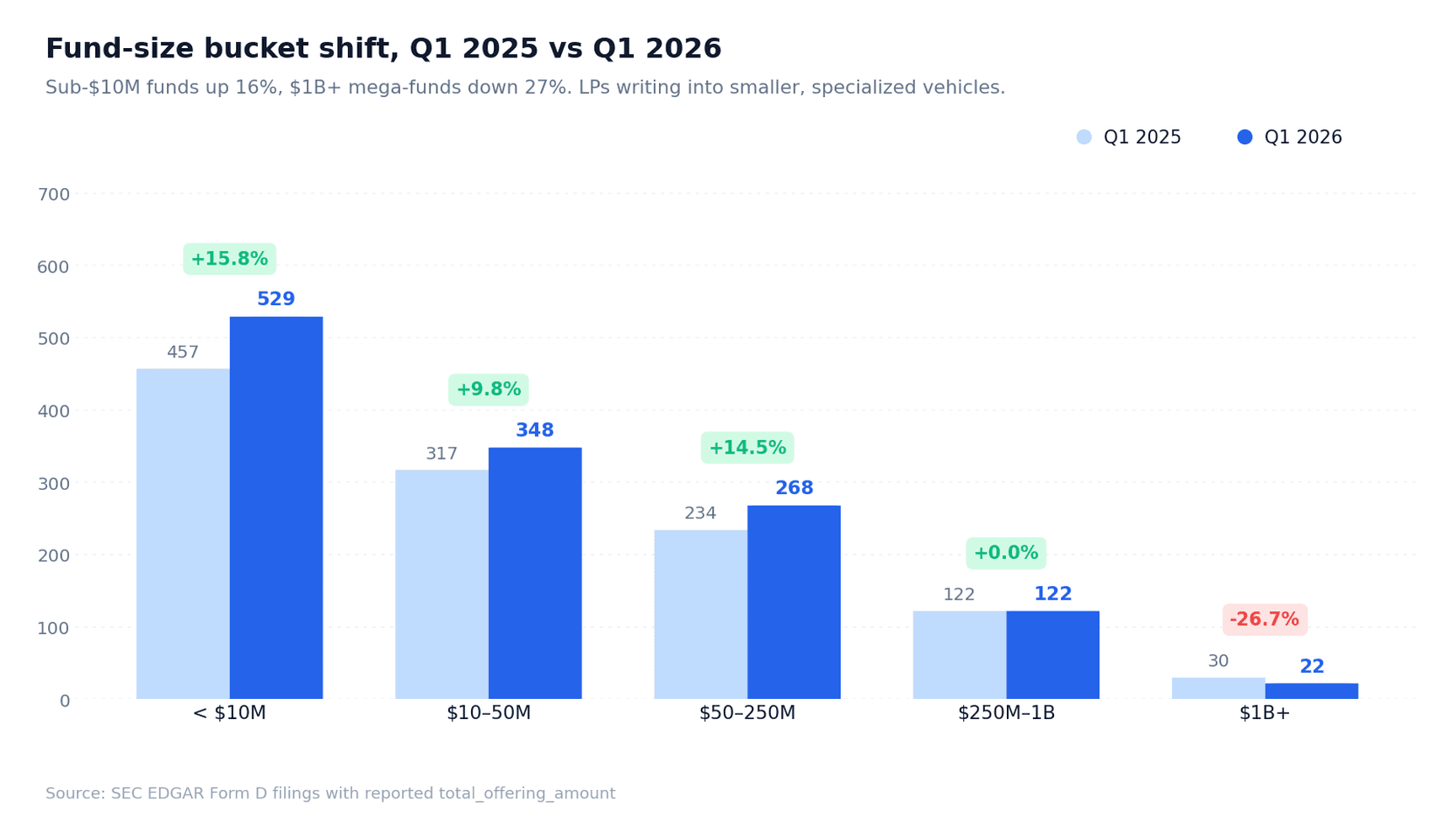 Fund-size bucket shift Q1 2025 vs Q1 2026