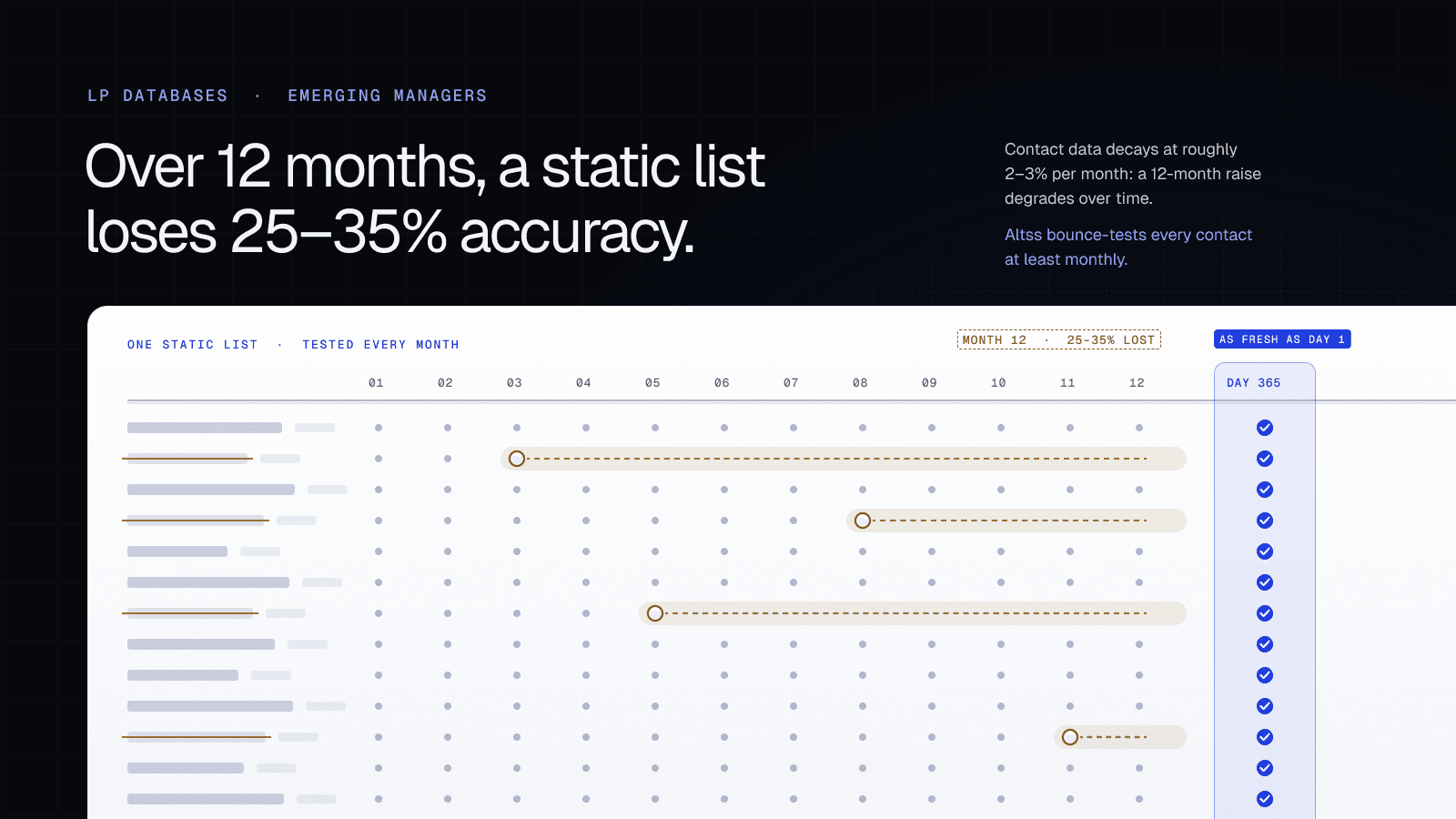 Altss vs Preqin vs Dakota: The Best LP Databases for Emerging Managers in 2026