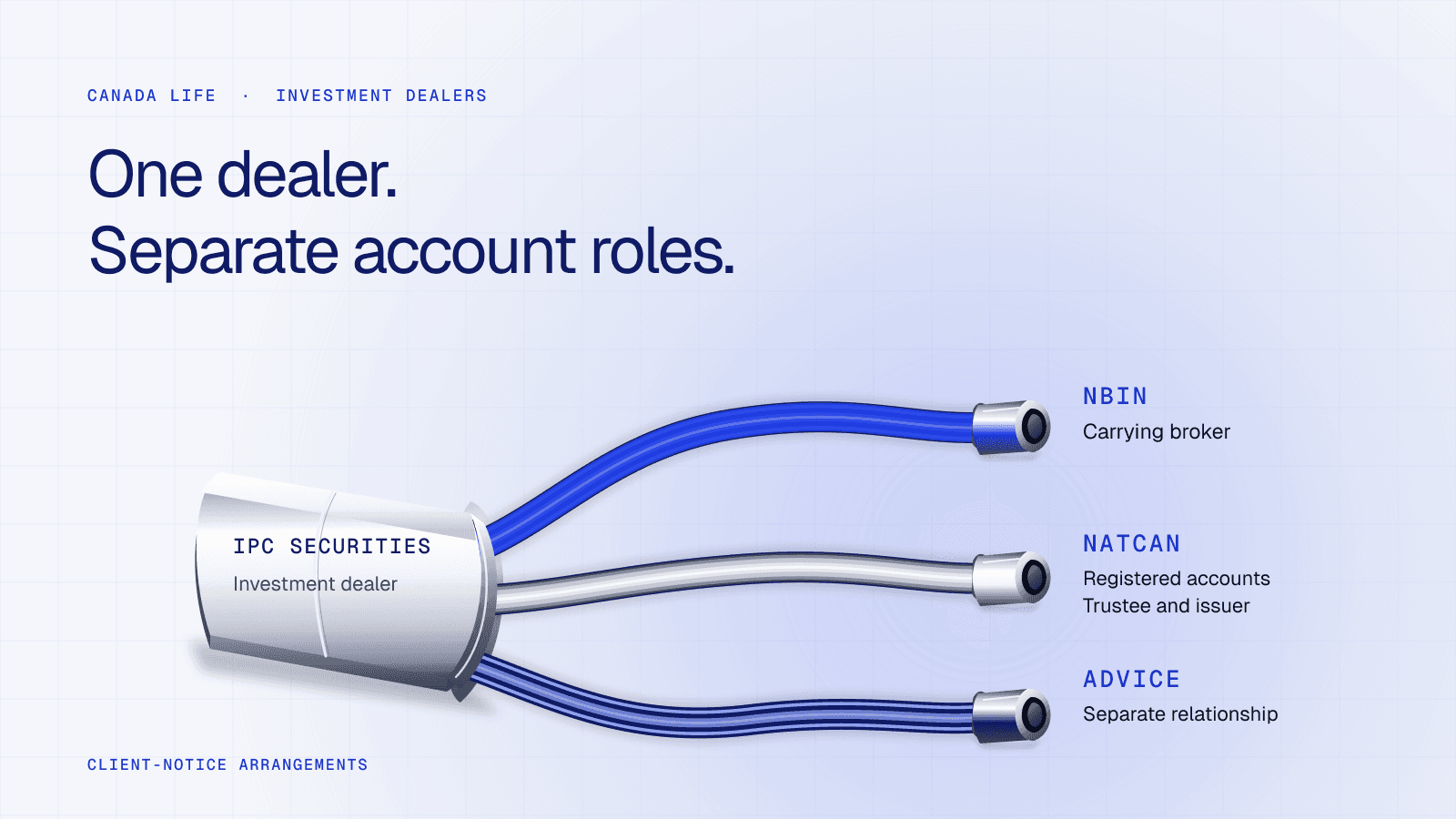 Three separate service connections emerge from an IPC Securities investment-dealer sleeve: NBIN carrying brokerage, Natcan trustee and issuer for registered accounts, and a separate advice relationship. The conceptual harness describes client-notice arrangements, not completed account transfers.