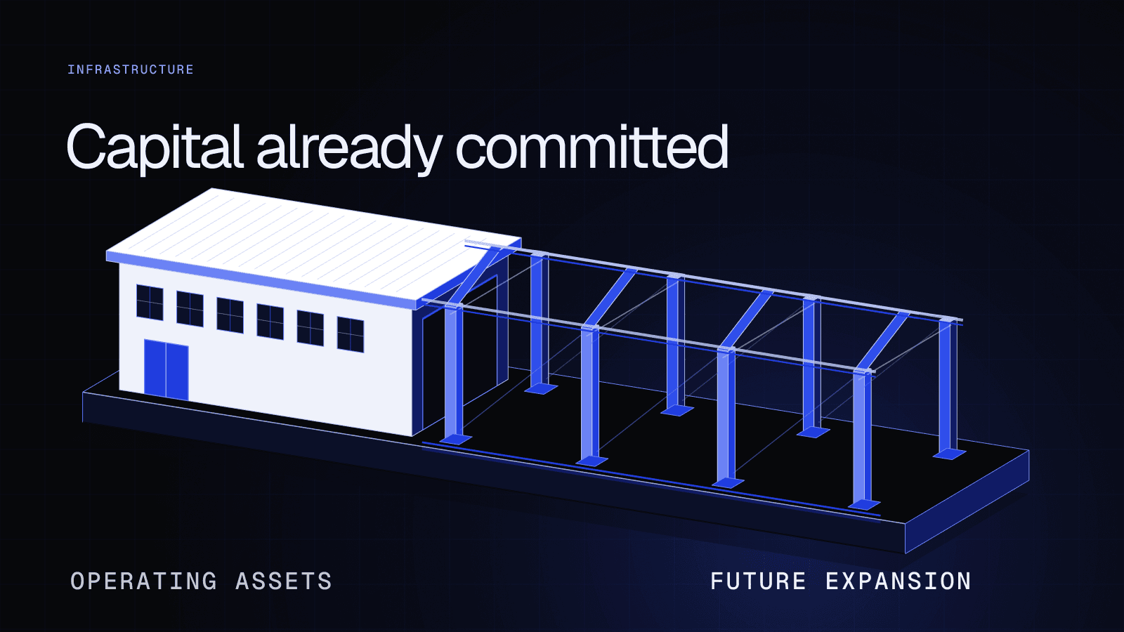 A conceptual architectural model joins a finished operating hall to an open structural extension, illustrating infrastructure investments that combine operating assets with future expansion.