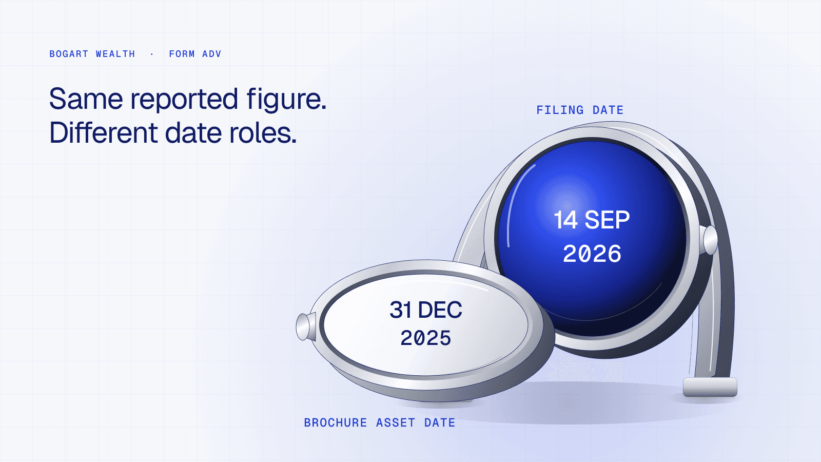 Two dated metal registers distinguish Bogart Wealth’s September 14, 2026 Form ADV filing from its brochure’s December 31, 2025 asset date.