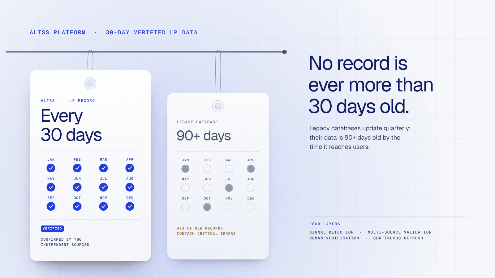 How Altss's Real-Time OSINT Approach Delivers 30-Day Verified LP Data While Competitors Lag