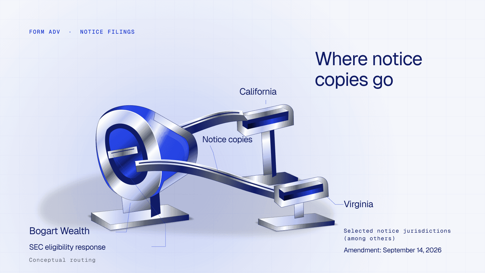A conceptual copy-dispatch sculpture represents one Bogart Wealth adviser and California and Virginia as selected notice jurisdictions among others. Its date is the September 14, 2026 amendment; the core also marks an SEC-eligibility response. It does not depict current licensing status or completed delivery.