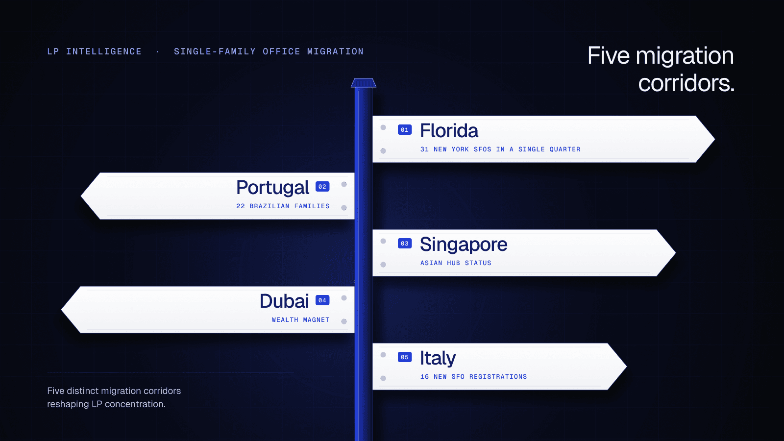 Global Single-Family Office Migration and Regional LP Activity Trends (2026)