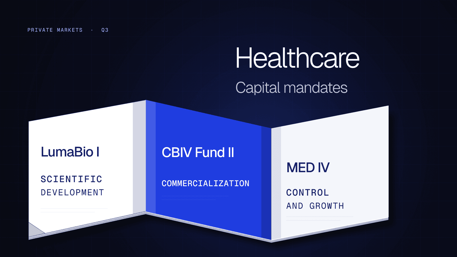 An accordion-folded folio compares LumaBio I’s scientific-development mandate, CBIV Fund II’s commercialization focus and MED IV’s control-and-growth strategy.