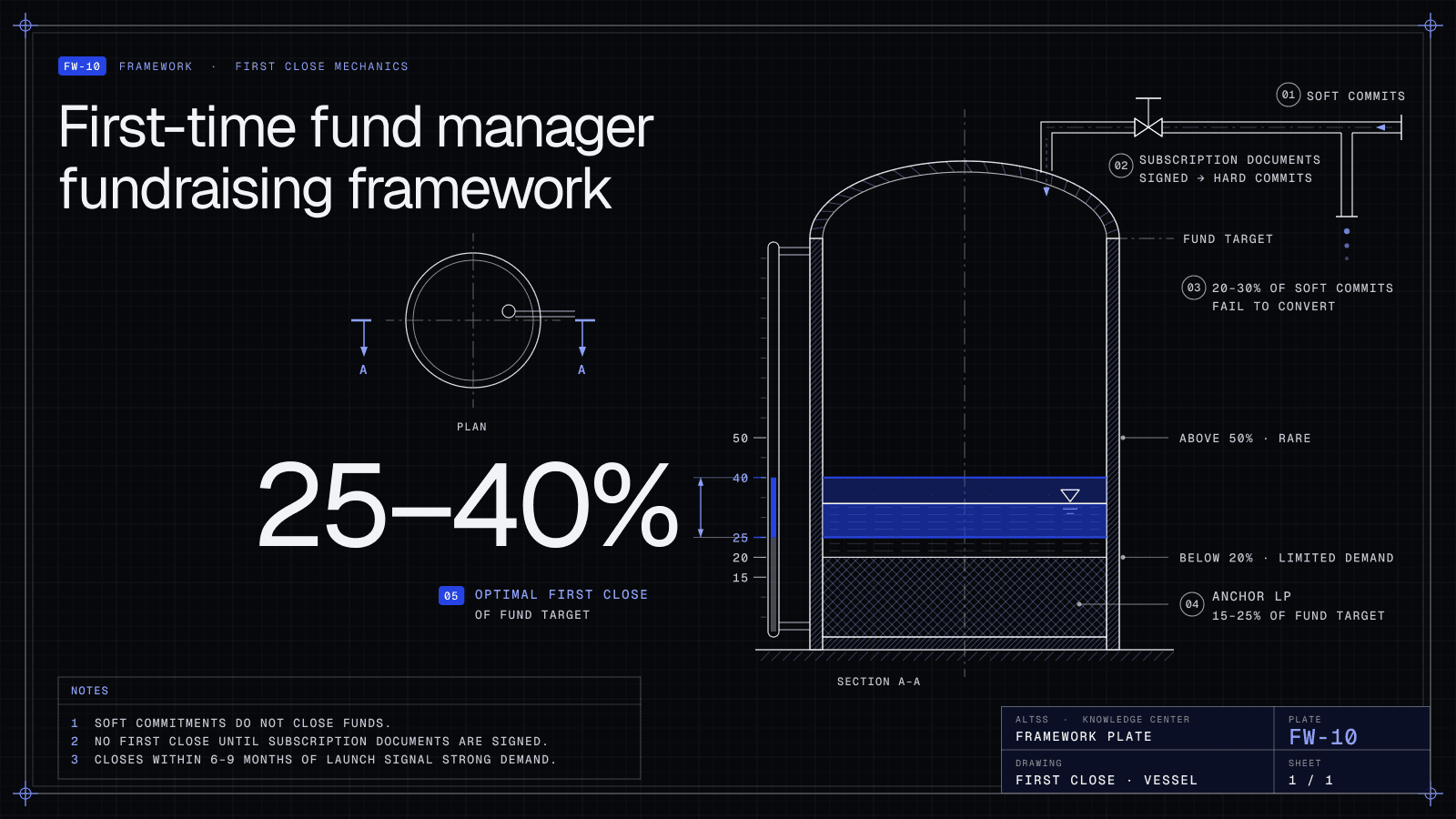 First-Time Fund Manager Fundraising Framework